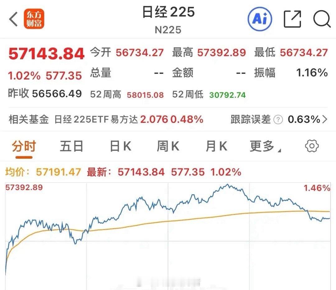 市场暖意十足，全球资产价格迎来反弹潮。黄金白银昨日刚经历大跌，今日便快速回血：国