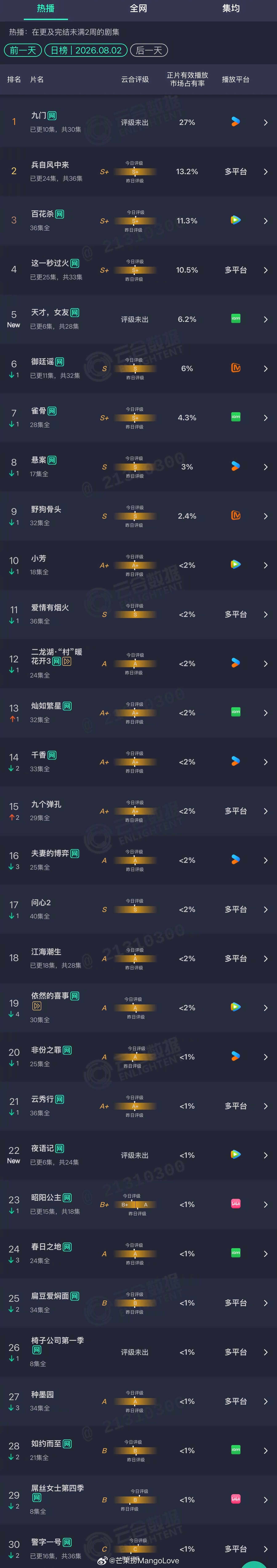 2026年08月02日云合剧集正片有效播放量市占率TOP301 九门 27%新高