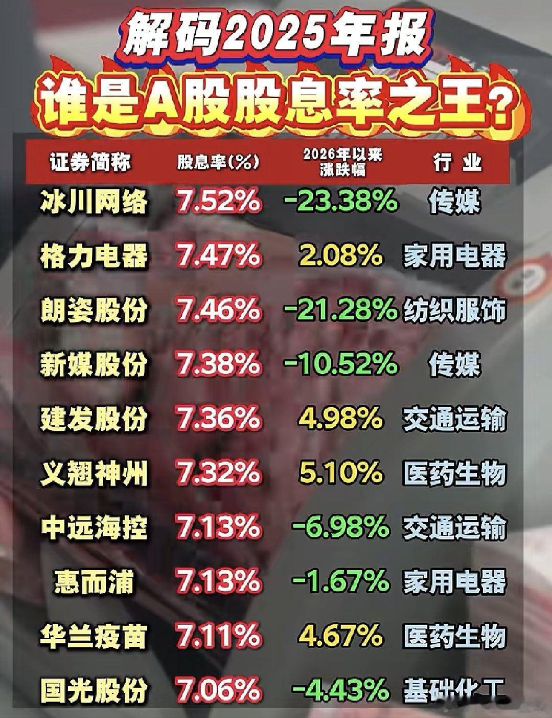 2025年A股 股息率排行 