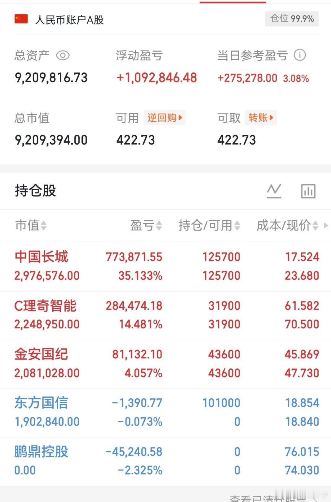理奇智能桃桃按照昨天的预期，水下加仓100翻红减了大仓位。这操作全网没谁了吧，点