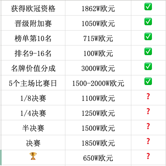 多特蒙德[超话]  黄黑普鲁士  鲁尔新闻：目前为止多特蒙德本赛季欧冠收入接近1
