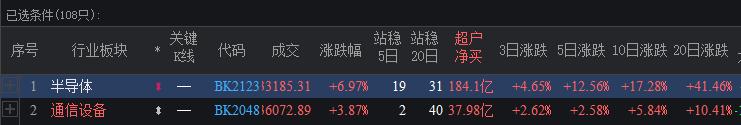 今天半导体资金进入最多
其实就看资金就好了其他可以不用看的了，
也是和散户一样的