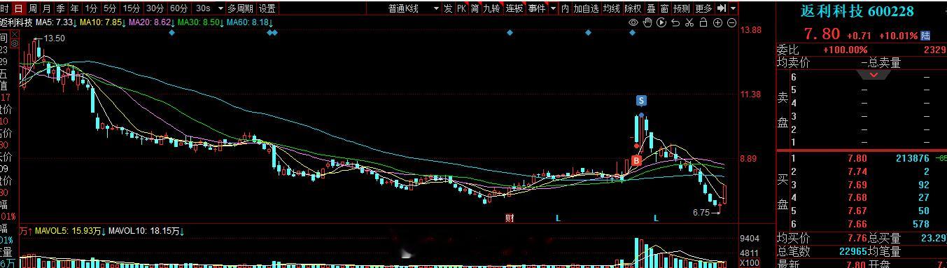 返利科技的板最终我还是没有去执行，究其原因还是认为溢价这块可能没有连板的需求，并