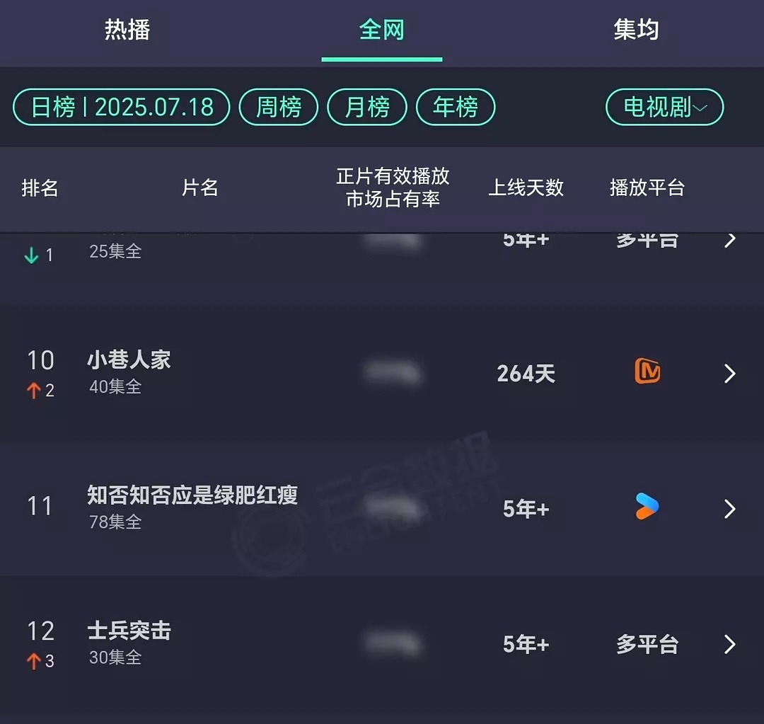 士兵突击这两天进云合全网榜了 ​​​