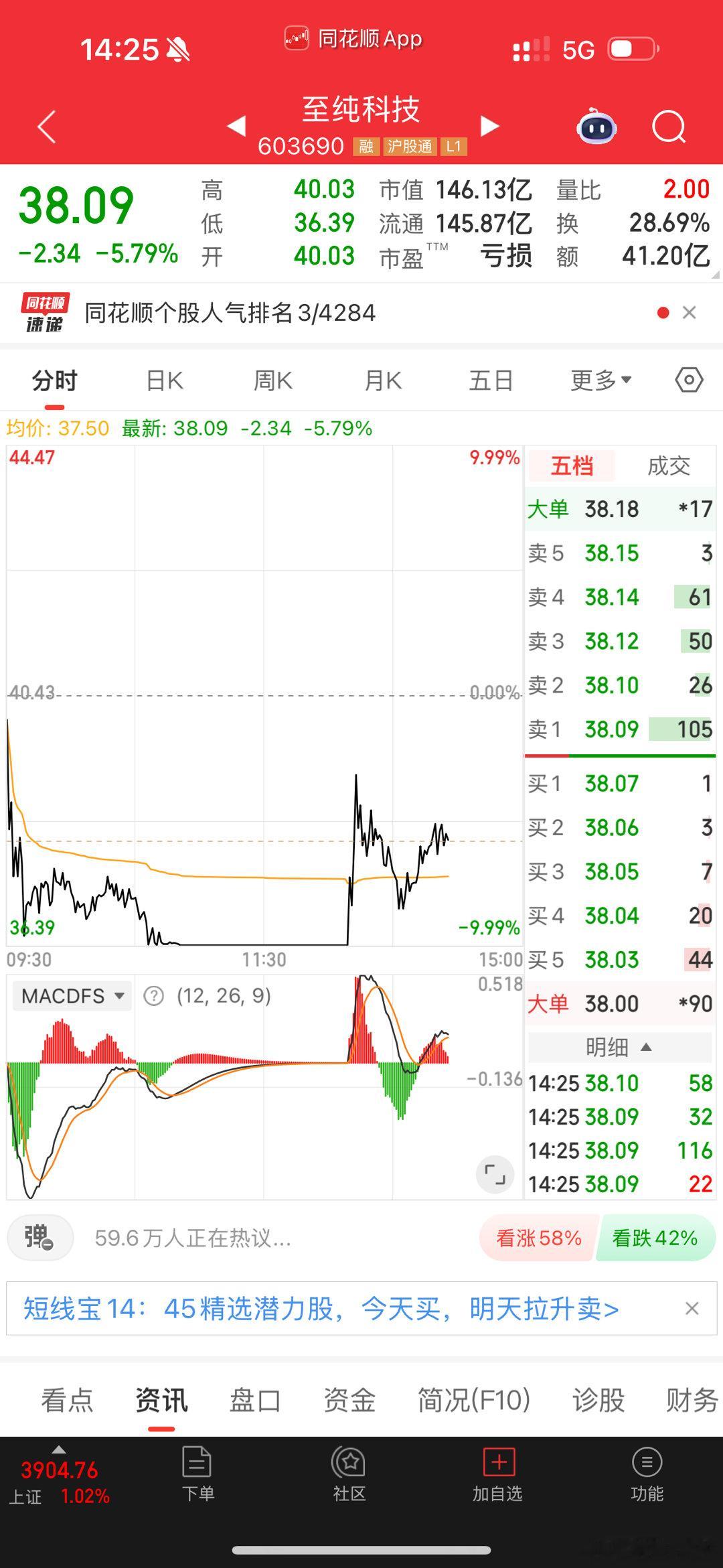 至纯科技，酸爽，刺激，好玩。炒中国A股就要经得起波动 ​​​