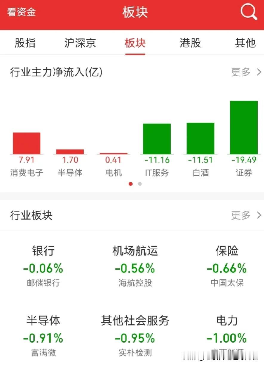 2900点必破？
周一所有板块全盘尽墨（下图），
特别是中字头近2%的跌幅，
以