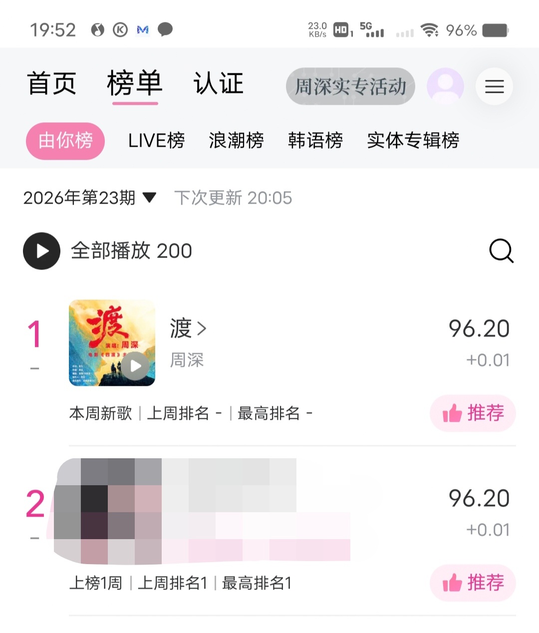 周深周深四渡主题曲上线 ‼️暂时反超，今晚压力真的超大，大家务必全力助力，还会有