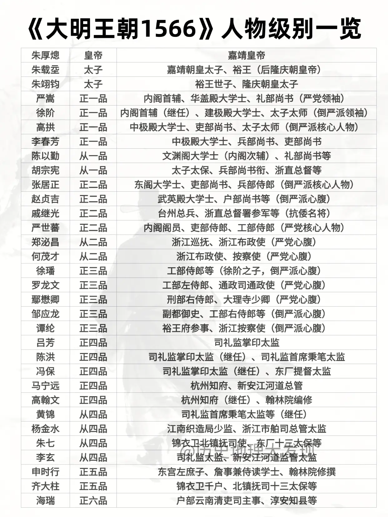 《大明王朝1566》人物级别一览。