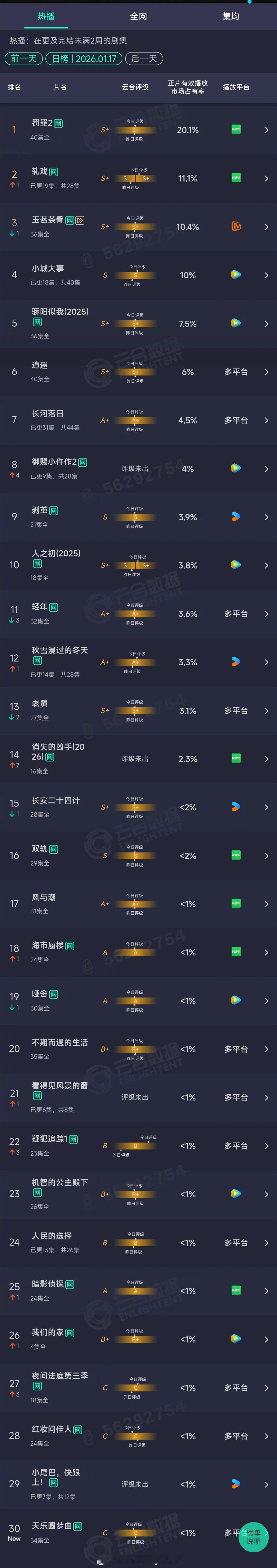 2026年01月17日云合长剧集正片有效播放量市占率TOP301 罚罪2 20.