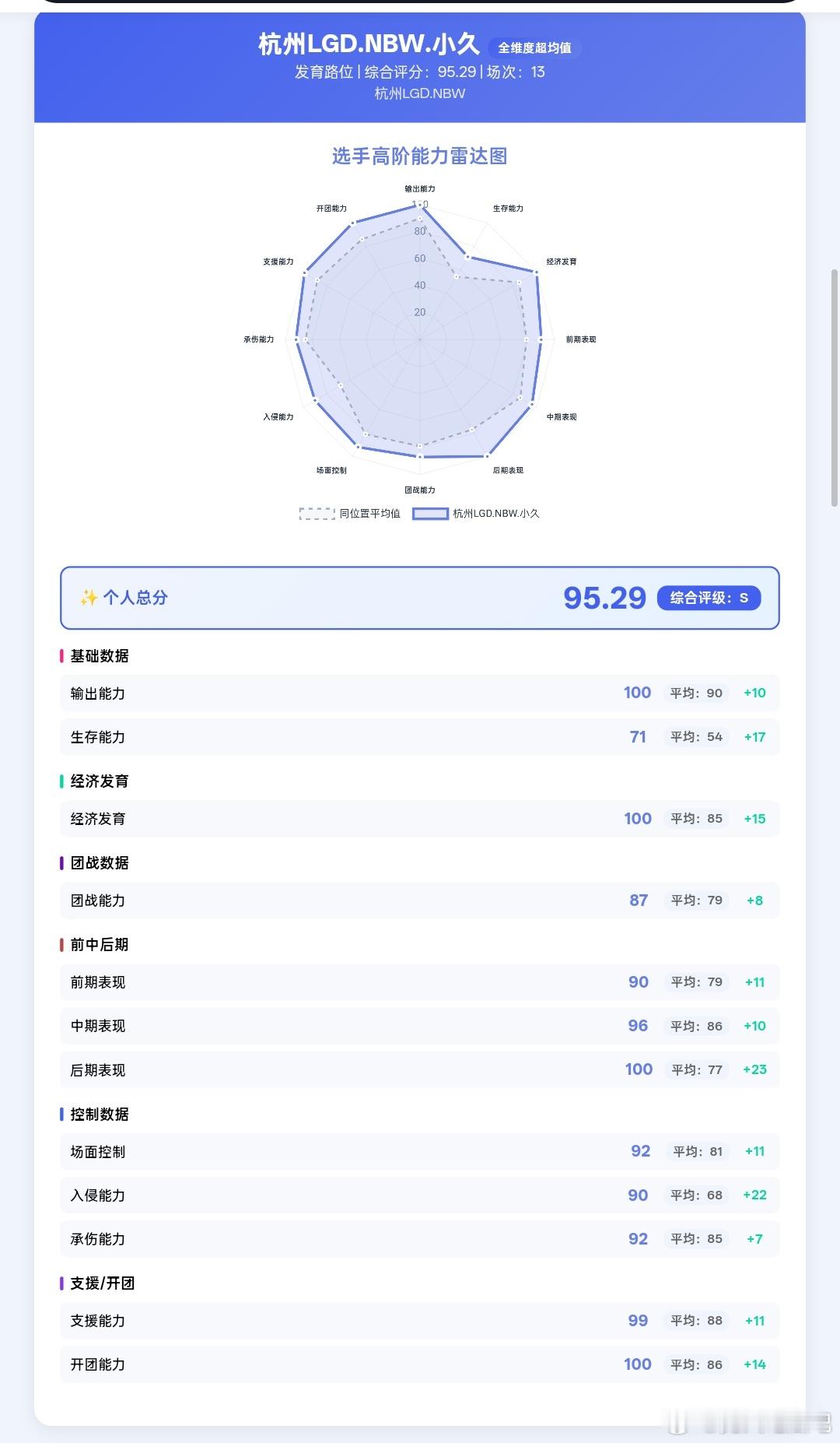 🔴夏季赛第一轮前两周各项能力都高于平均值的选手🈶流浪 听悦  米苏  无言 