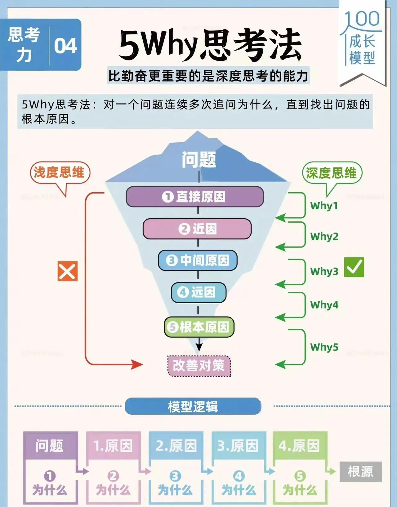 ５Why思考法，4步培养深层思考力
通过几个问题，找到想要的答案，发掘思维深度，