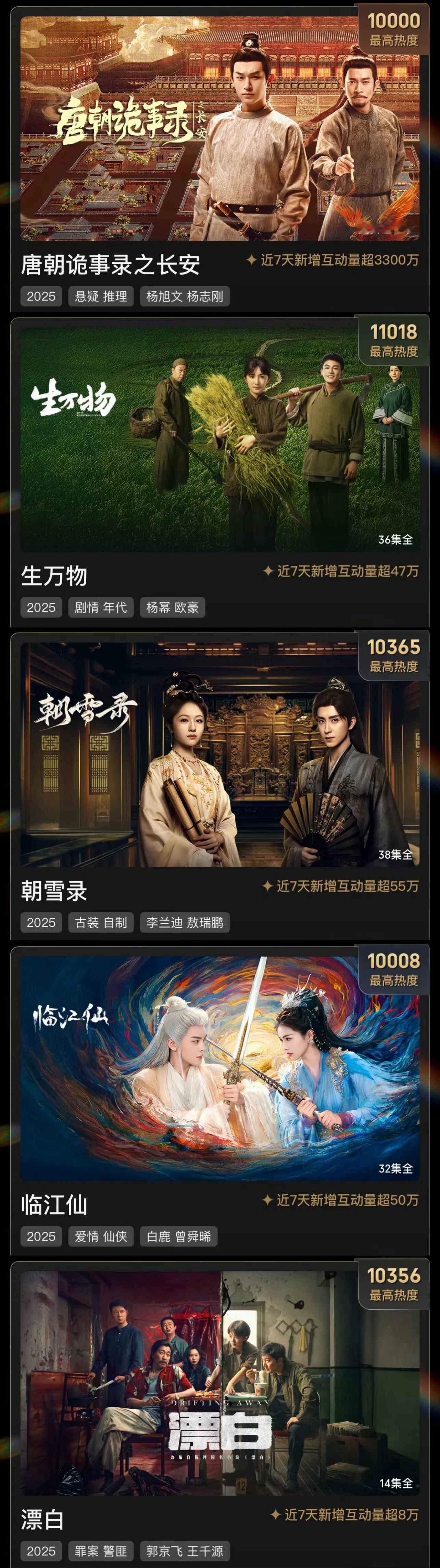 爱奇艺2025年目标实现，5部破万剧集： 郭京飞 赵今麦《漂白》，犯罪片，杨幂 