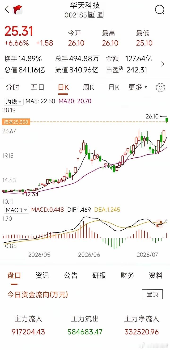 华天科技午后2点30分的突然开板，对大盘多方人气带来了非常大的打击，华天科技在2