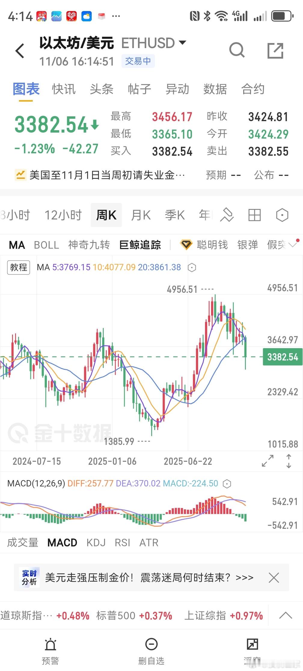 感觉他们撑不住这一轮也震荡了很长时间了相信在不远的未来会跌破的。 ​​​