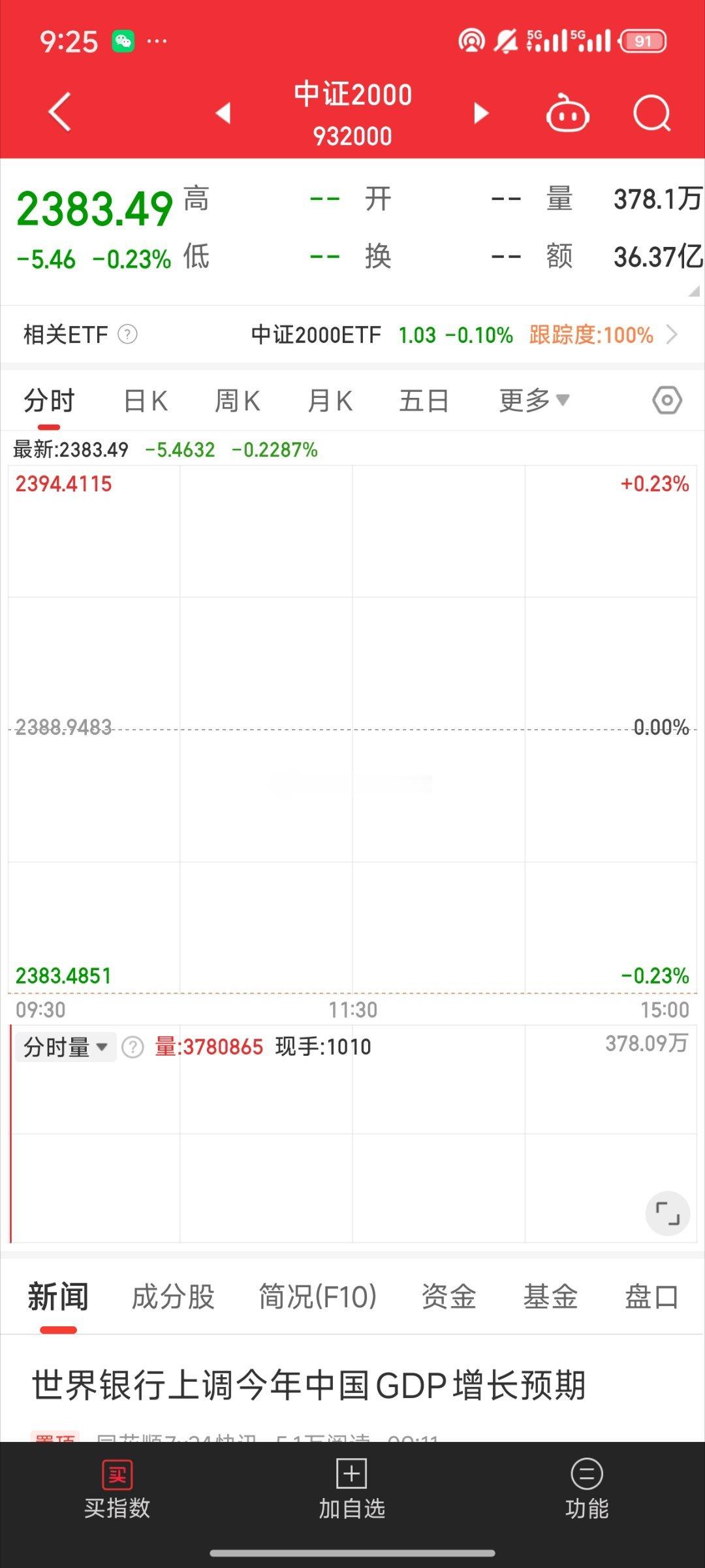 基金[超话]  开盘这边 小盘股还是低开情绪看着还没修复 盘中再看看吧 
