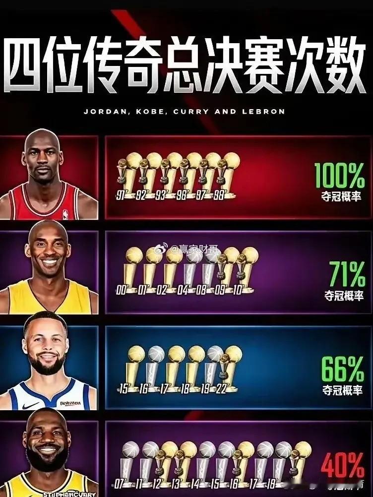 NBA四大传奇球星总决赛次数大比拼:
1.乔丹
6次总决赛，6次夺冠，夺冠概率1