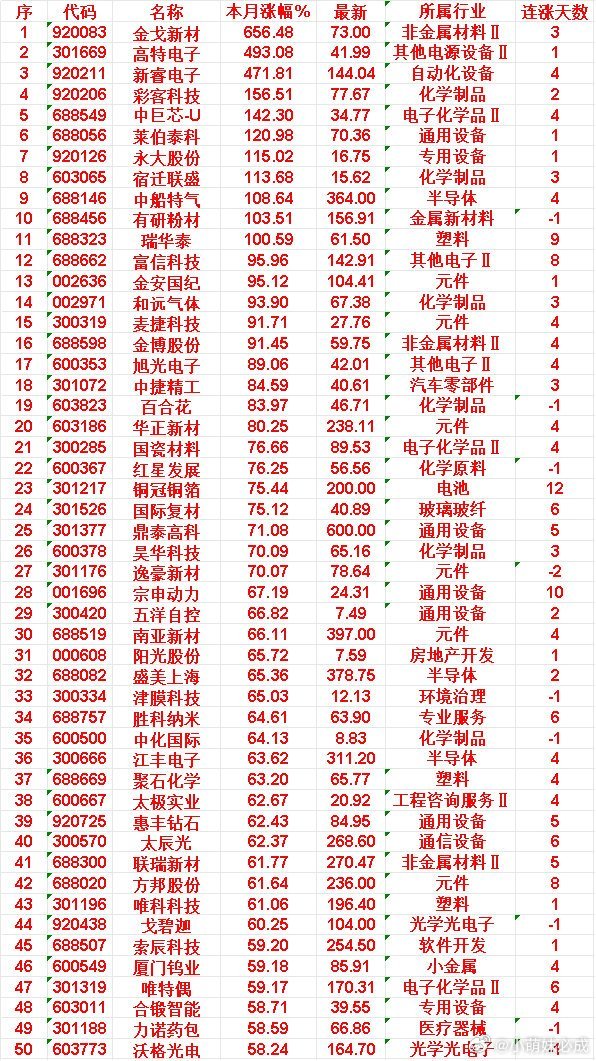 六月以来，整个市场“涨幅最多”的50名单一览!金戈新材：本月涨幅 656.48%