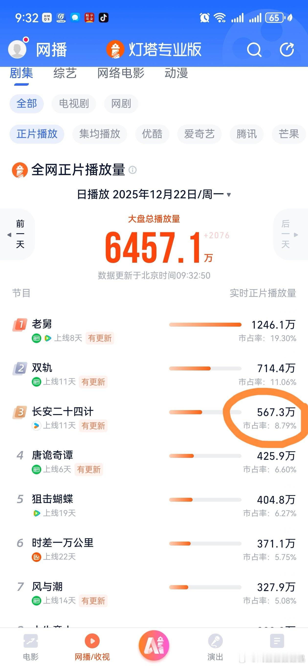 破万过后的第二天市占率还不如双轨，快被短剧唐诡赶上了。 
