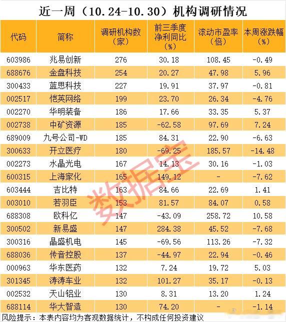 A股 本周，机构扎堆调研股名单 ​​​