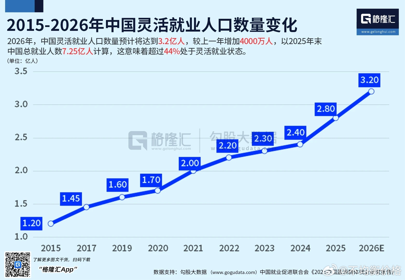 灵活就业人员数量占比44% 