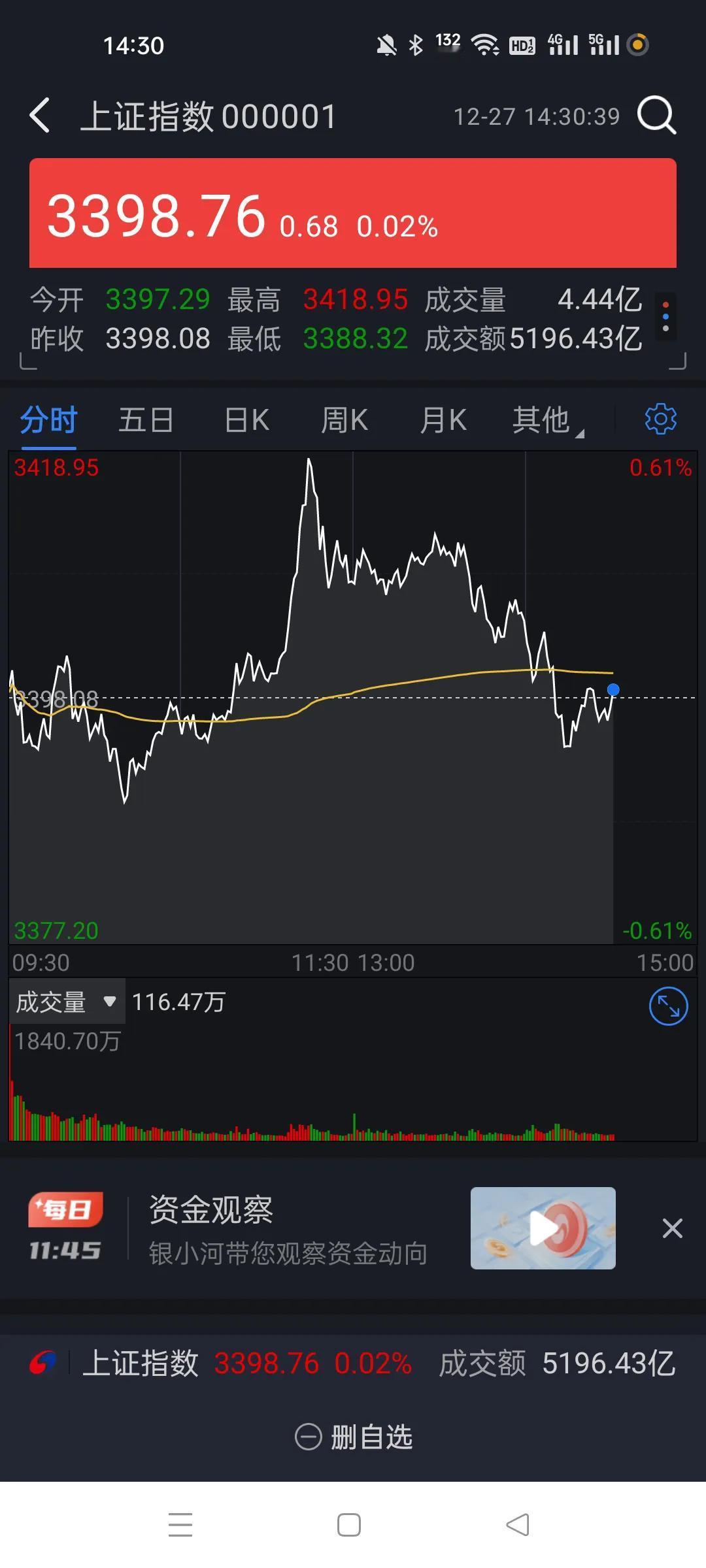 又跳水了，本色上演。。
一年走99%的时间玩跳水，各种操纵，这种盘面各种砖家叫做