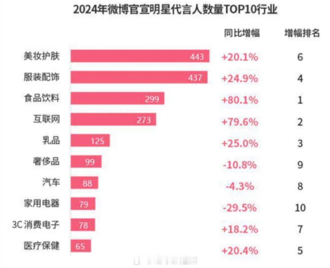 2024微博官宣明星代言人数量前十行业 