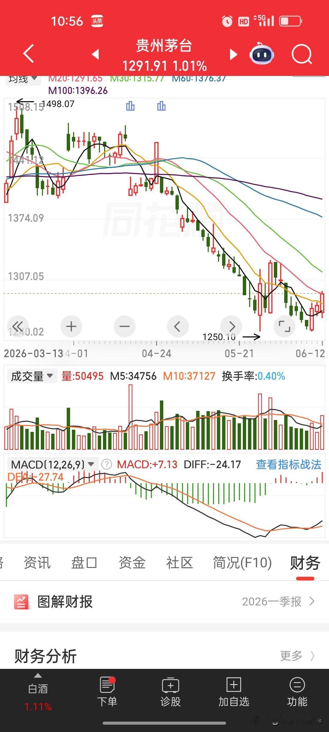 茅台日线MACD金叉了！这波调整，到底见底了吗？
 
从1508一路跌到1250