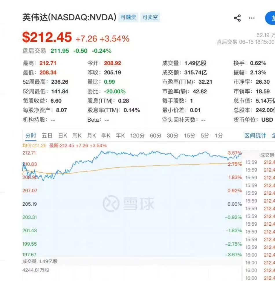 北京时间16日凌晨，英伟达收盘涨超3.50%，单日市值增加1757亿美元（约合人