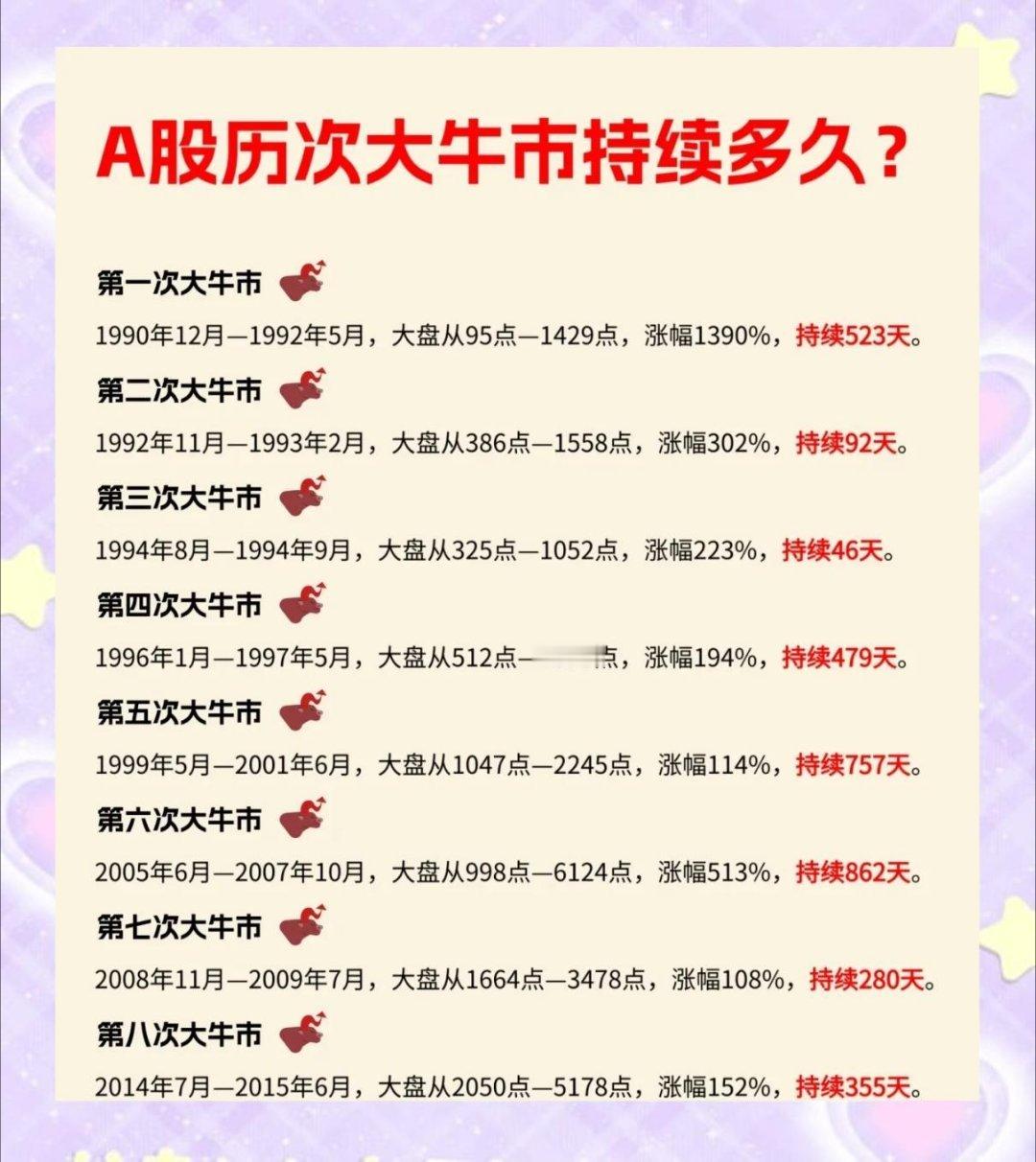 A股历次大牛市持续多久，请看下图！ ​​​