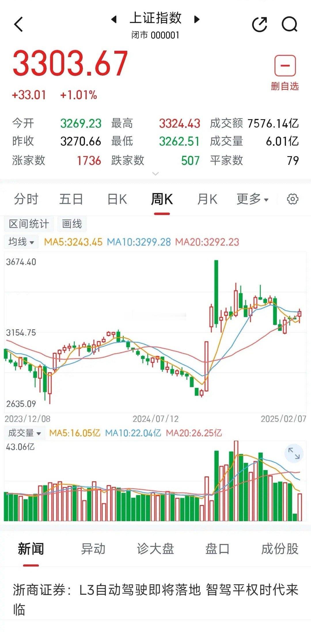 下周（2.10-14）大盘走势分析（沪A）      下周，预计大盘冲高回落，周