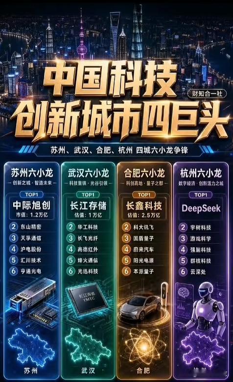 谁是科创第一城？苏州，武汉，合肥，杭州。为何没有成都？原来是排法不一样。

因为
