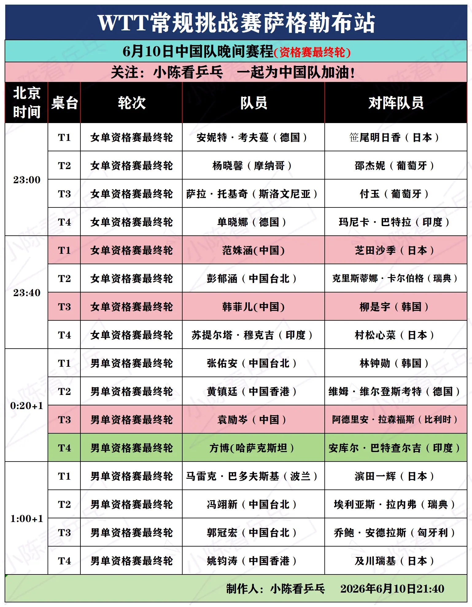 WTT常规挑战赛萨格勒布站6月10日赛程。WTT常规挑战赛萨格勒布站6...