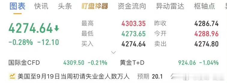 黄金现价郸（8）区间4270-4278一线哆，防守4165，目标4300-432
