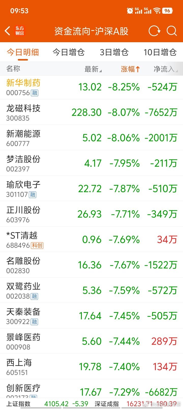 科技继续抽血，老登继续砸盘！熟悉的套路！别害怕，老登也有春天！再坚持一个月，一定