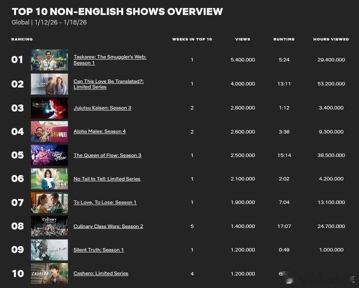 金宣虎×高允贞这爱情可以翻译吗 全球十大非英语影片中排名第二[2026年1月12