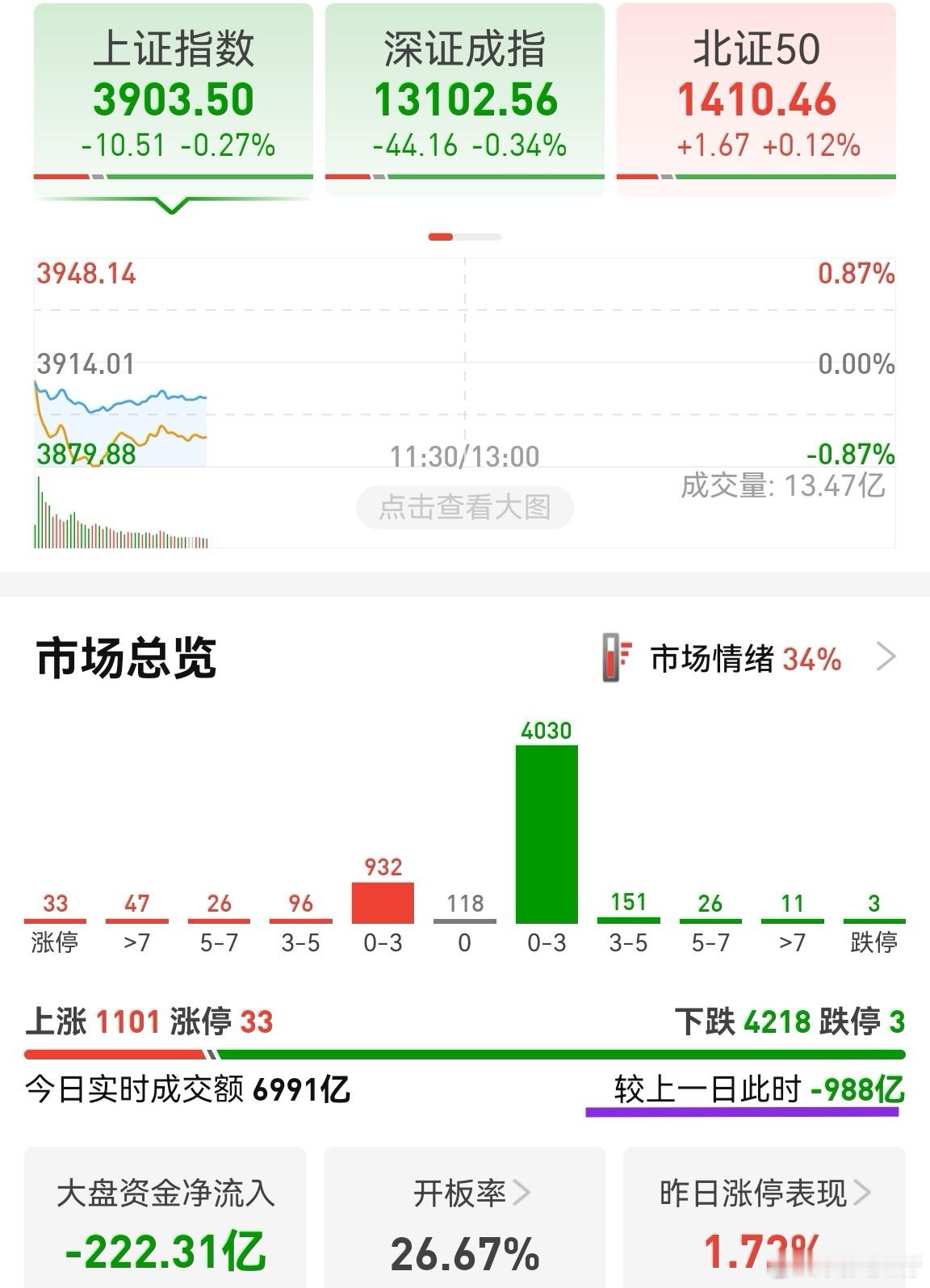 又是4000多只待涨的一天，而指数只是小阴。这种局面似乎成了A股的常态。除了有耐