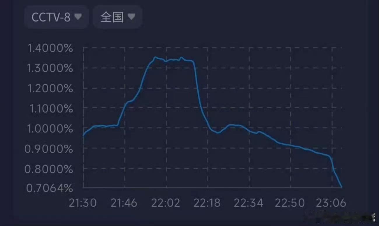 爱情有烟火热度下滑爱情有烟火走势 爱情有烟火热度，现代剧本来热度涨得就比较慢 