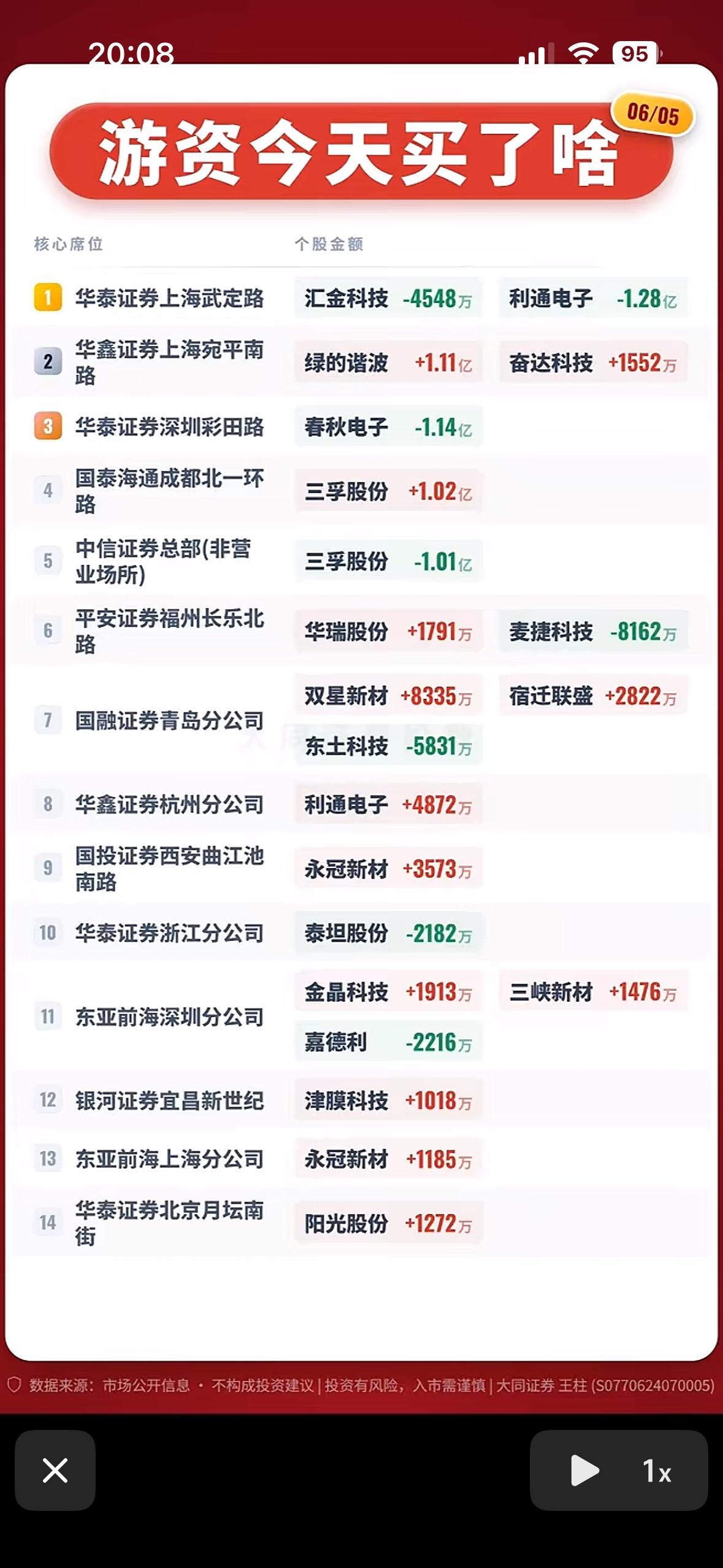 6月5日游资今日买入榜揭晓！📈💰

6月5日游资买入榜揭晓啦，这可是投资圈的