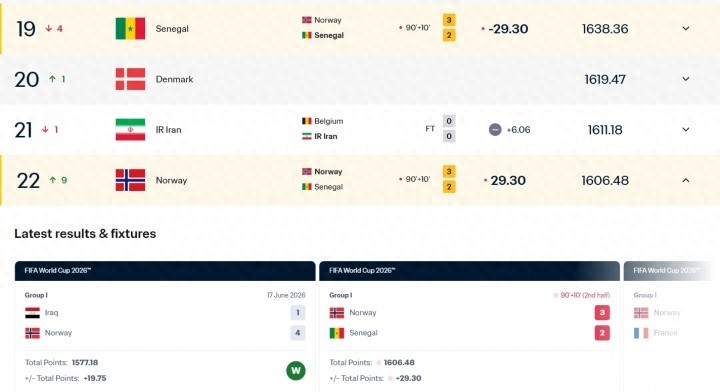 挪威FIFA排名升至世界第22【2连胜升9位！FIFA排名：挪威涨29.3分升世
