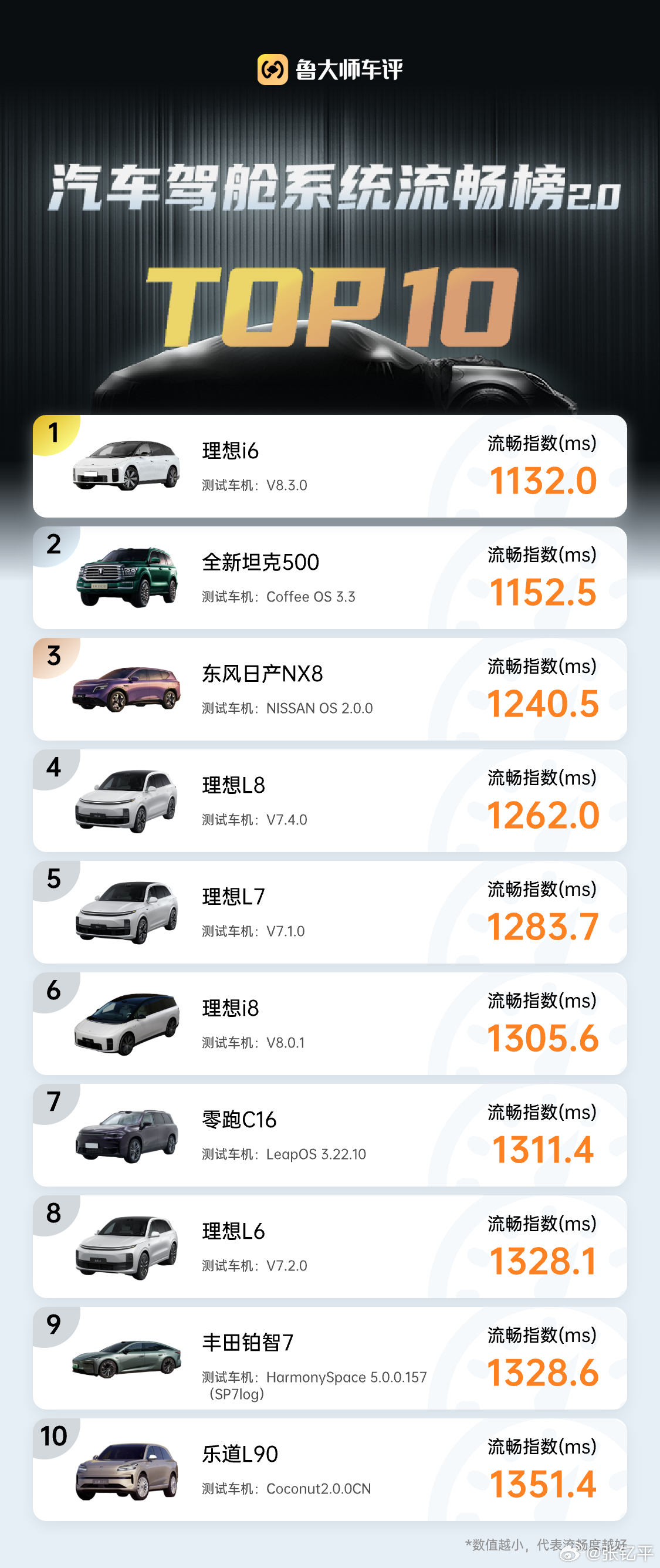 鲁大师这个车机跑分榜，最意外的是日产NX8，没想到流畅度这么高。最吓人的还是理想