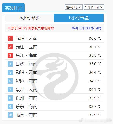 【气温】今天从青藏到华北再到江南多地气温上升，昨天降温最剧烈的内蒙古赤峰一带，今
