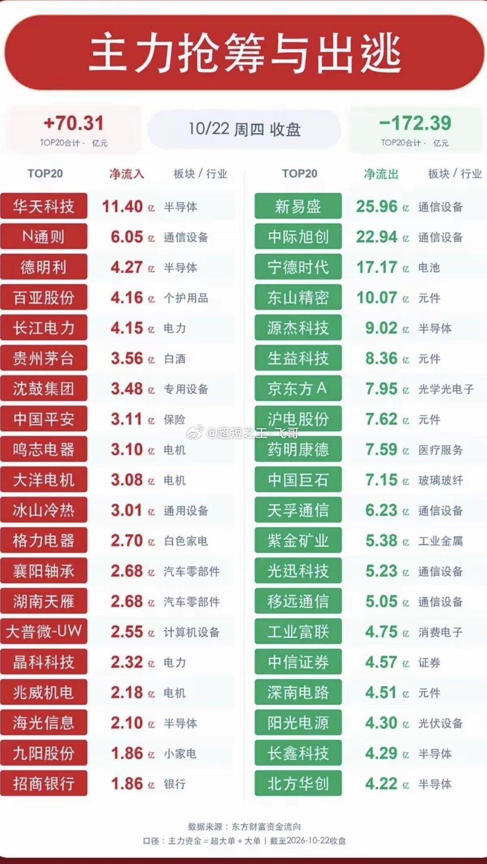 10.22周四  主力大资金  抢筹出逃个股榜TOP20！​资金流入：医美、机器