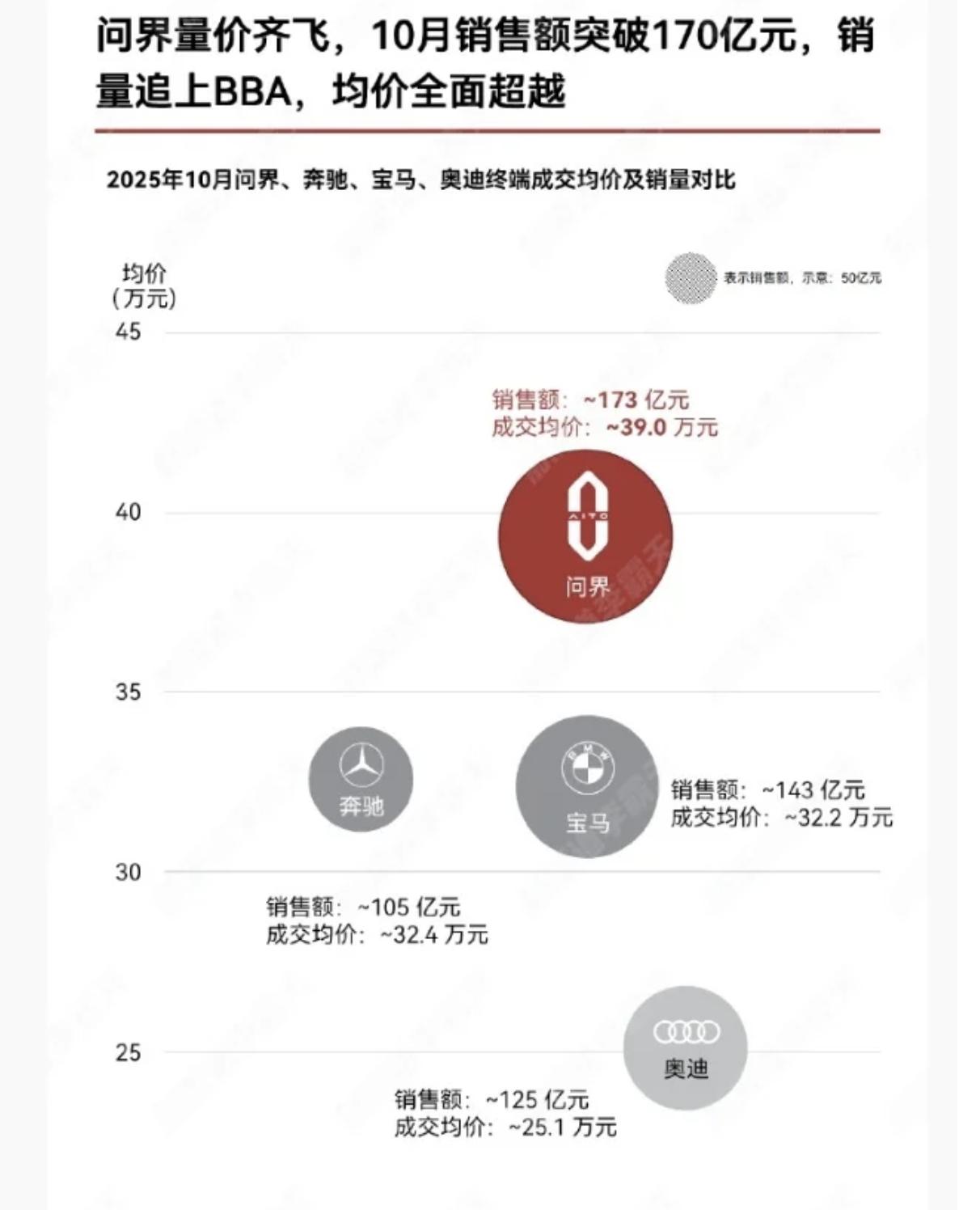 今天看到一个数据，在问界面前，奔驰、宝马、奥迪都已经不算豪车了。10月份问界成交