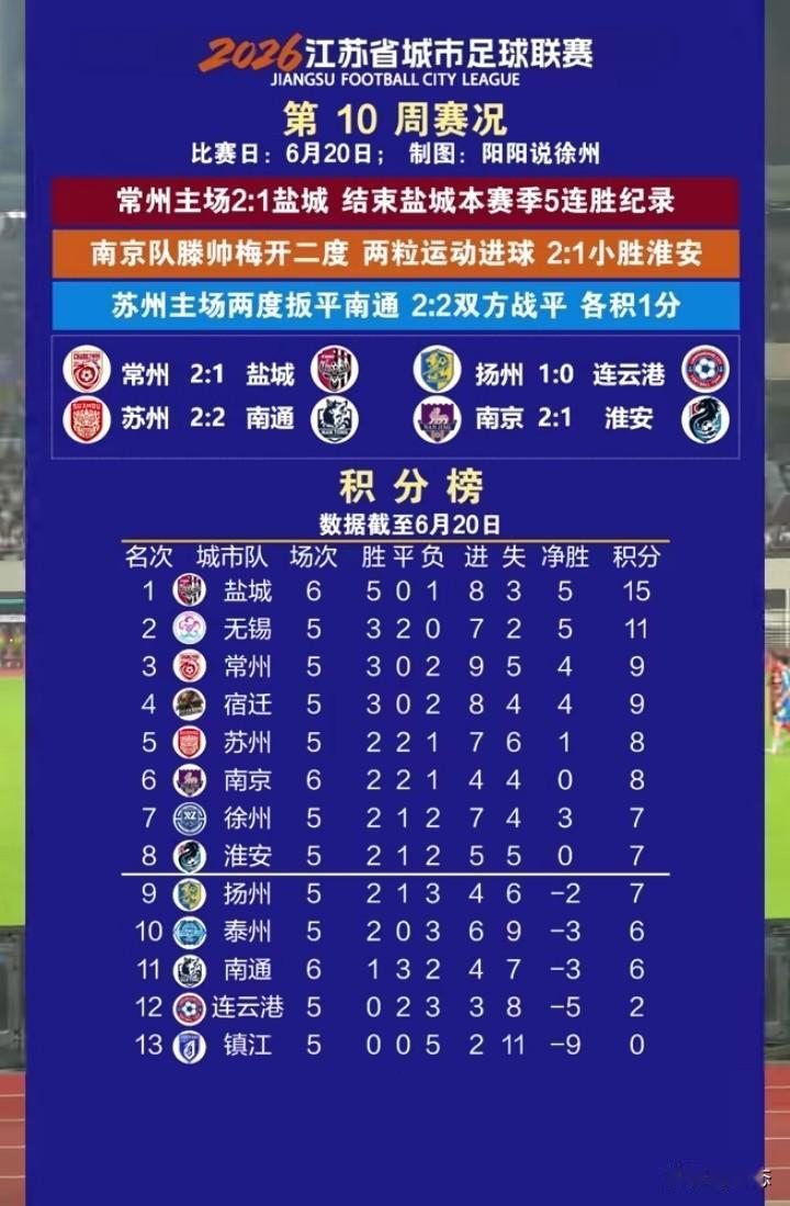 苏超比赛不知不觉已经是第10周比赛，赛程还没有过半，在6月20日的比赛，没想到常
