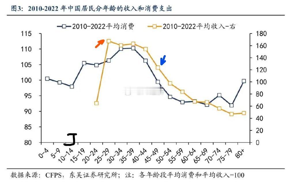 收入随年龄降低  消费 高龄凸起 难道医疗开支也算消费？ ​​​
