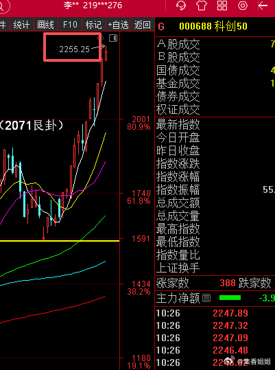 临近午盘  科创50指数出现豹子顶数据2255.25，引发指数跳水，要引起重视，