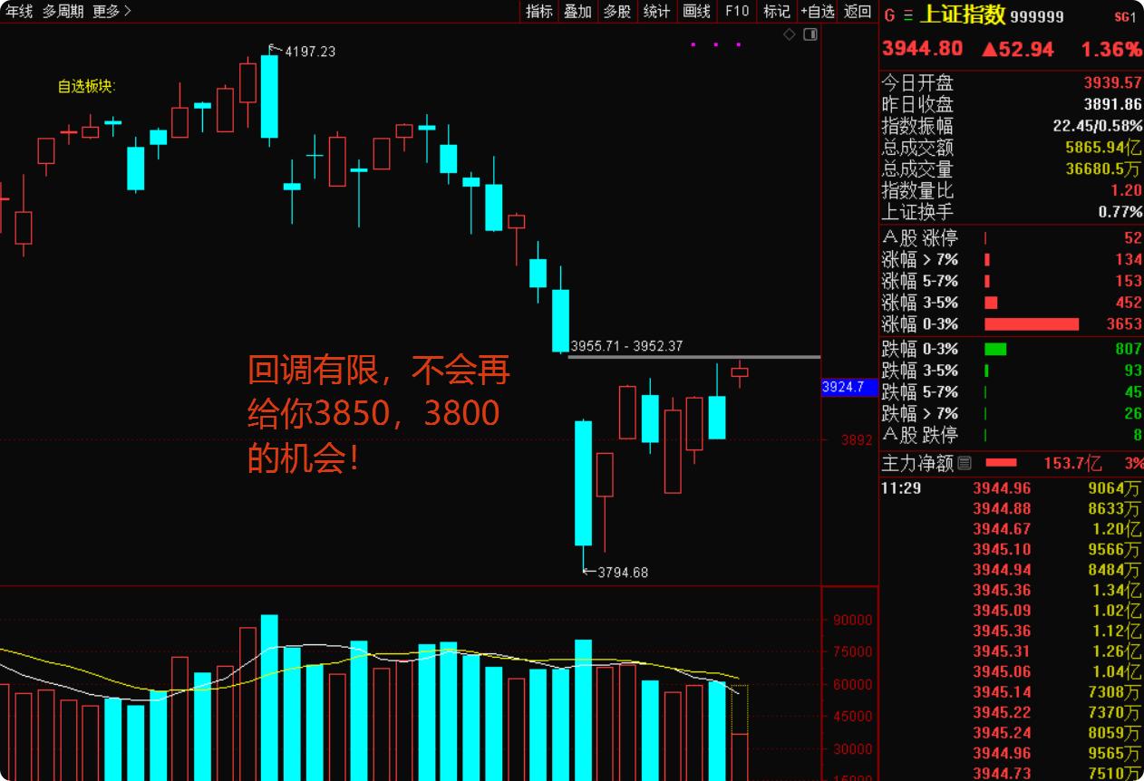 重点！今日盘面没有高开低走，更没有给你捡低价筹码的机会🔥 截止中午收盘，直接上