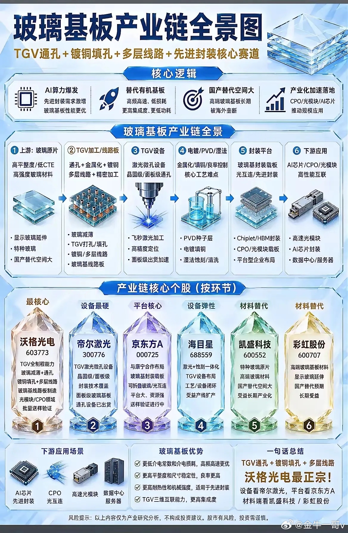 一、玻璃基板概念，京东方A涨幅不是最多的，却是最纯正的概念龙头（数据来源于公开资