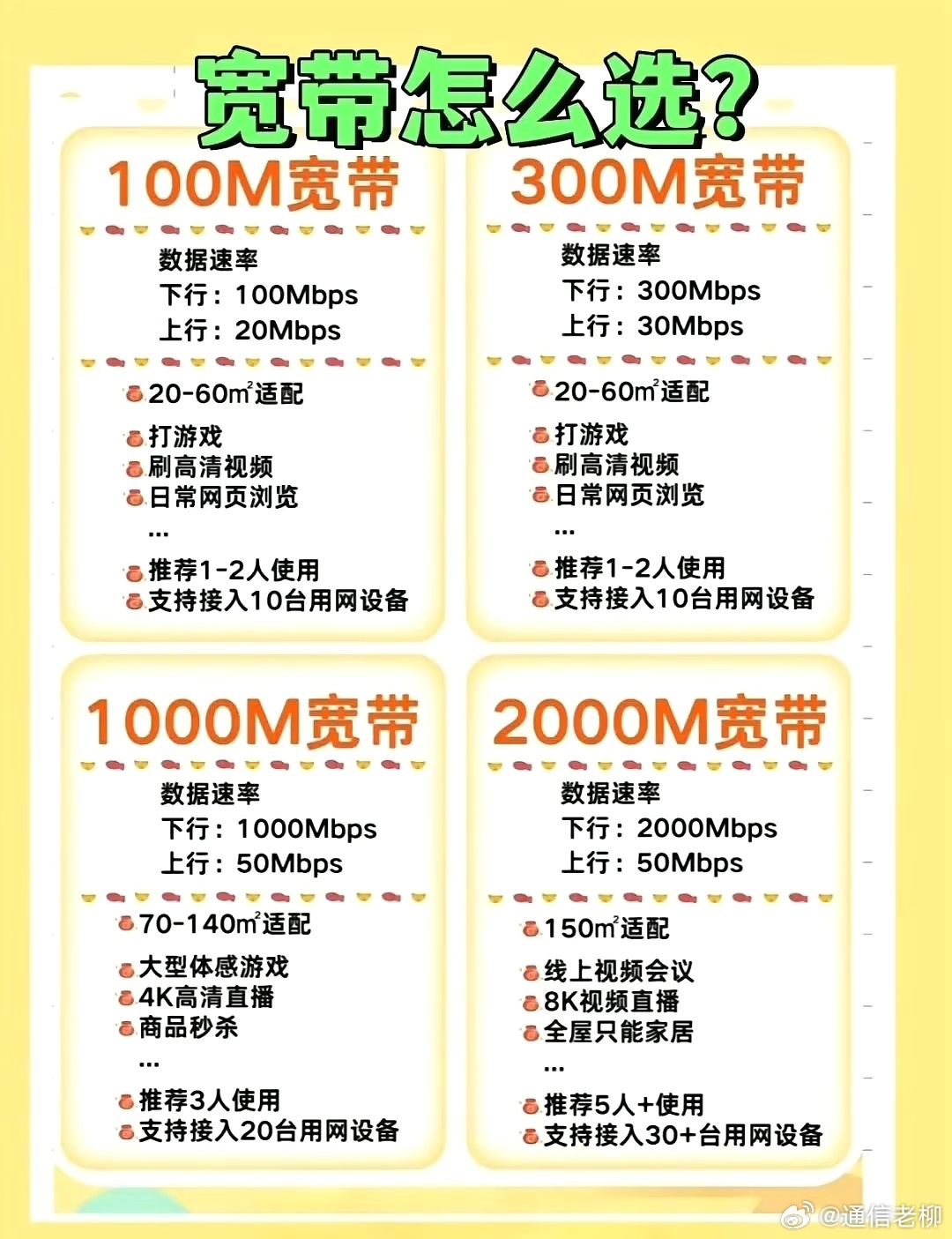 告诉你不同速率的宽带该如何选择？运营商科技数码 ​​​