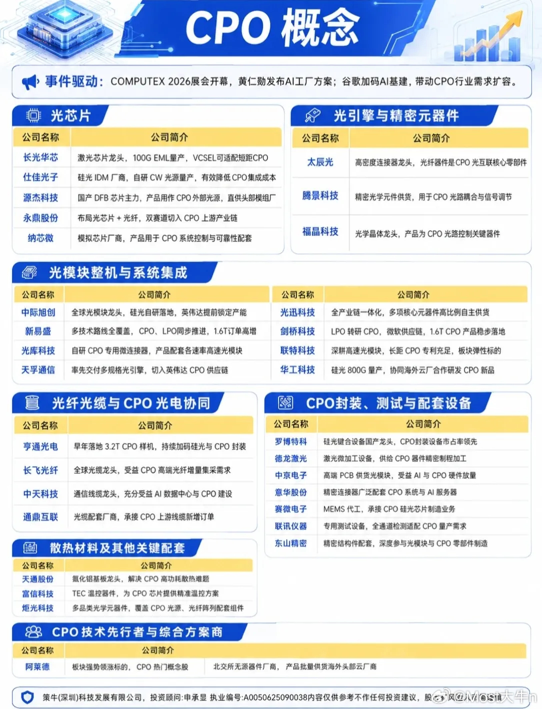 【CPO概念爆发前夜！一张图看懂全产业链核心玩家】🔥📈事件驱动：COMPUT